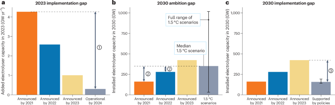 An adjusted strategy is needed to ground green hydrogen expectations in reality