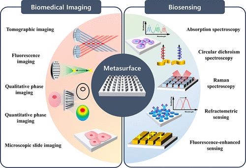 Optical Metasurfaces for Biomedical Imaging and Sensing