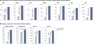 Diabetes in China: epidemiology, pathophysiology and multi-omics