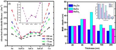 Enhanced two-temperature model and its application in comprehensive analysis of femtosecond laser melting of gold, copper and their alloys