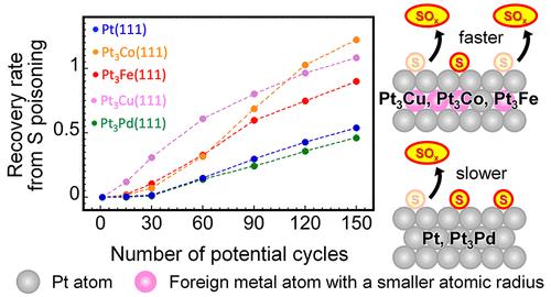 Electrochemical Oxidative Desorption of Adsorbed Sulfur Species on (111) Surfaces of Single Crystals of Pure Pt and Pt-Based Bimetallic Alloys