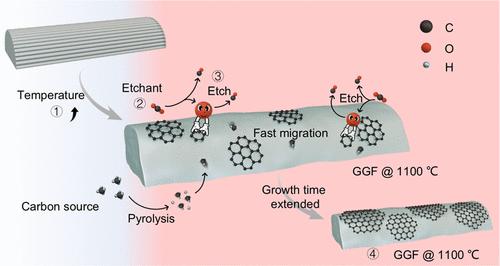 Premelted-Substrate-Promoted Selective Etching Strategy Realizing CVD Growth of High-Quality Graphene on Dielectric Substrates