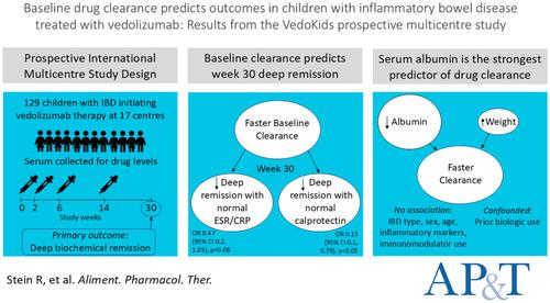 Baseline Drug Clearance Predicts Outcomes in Children With Inflammatory Bowel Disease Treated With Vedolizumab: Results From the VedoKids Prospective Multicentre Study