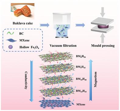 An Electric-Magnetic Dual-Gradient Composite Film Comprising MXene, Hollow Fe3O4, and Bacterial Cellulose for High-Performance EMI Shielding and Infrared Camouflage