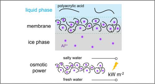 Ice-Confined Synthesis of Stacked Polymer Nanospheres as Osmotic Power Generation Membranes