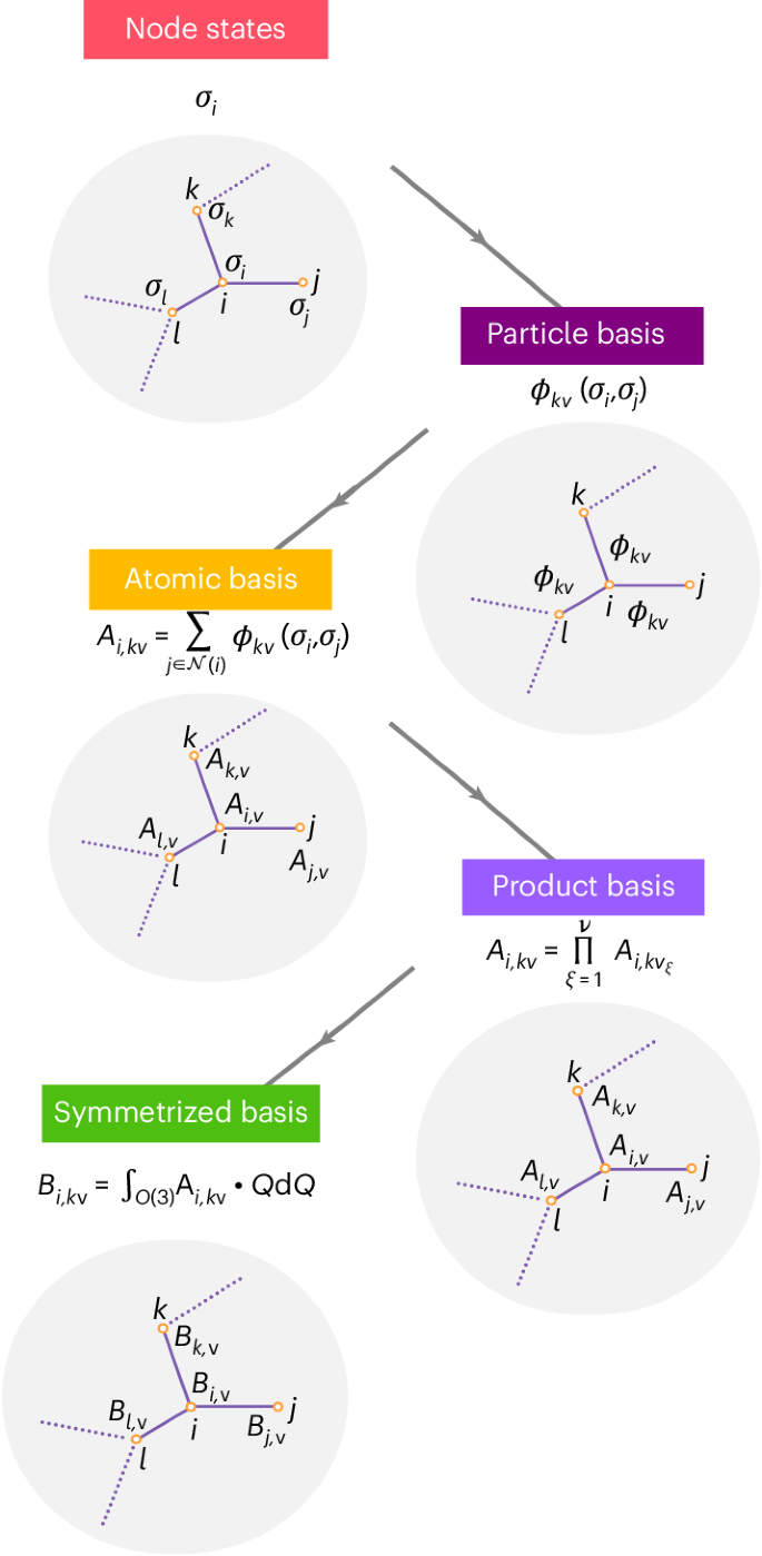 The design space of E(3)-equivariant atom-centred interatomic potentials