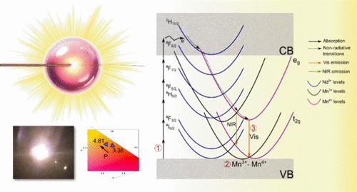 Laser-Induced Emission Spectra of La0.95Nd0.05MnO3 Nanocrystals