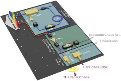 Photonic Terahertz Chaos Enabling High-Precision and Unambiguous Ranging
