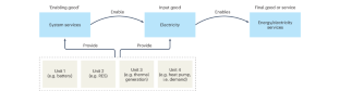 Lessons from wholesale market success for system service procurement design in high renewable electricity markets