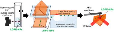 Local infrared spectral measurement system for the inspection of independent nano-plastic particles in water-based solutions†