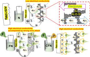 Simultaneous regulation on electrochemical polishing effect and electrode interface reaction with Glucose-NaF dual-additive for additive manufactured AlSi10Mg