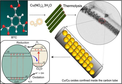 MOF-Derived In Situ Confinement of Copper/Copper Oxide Nanoparticles Inside a Carbon Tube: A Facile Morphologically Controlled Synthesis Strategy for Superior Visible-Light-Driven Photocatalytic Efficiency