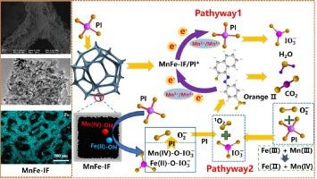 Manganese–iron supported on porous iron foam as efficient periodate activators toward pollutant abatement
