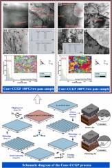 Synergistically enhanced strength and plasticity of a 6061 aluminum alloy using hot corrugated constrained groove pressing