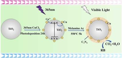 Visible light degradation of organic pollutants using Cu modified TiO2 supported on g-C3N4