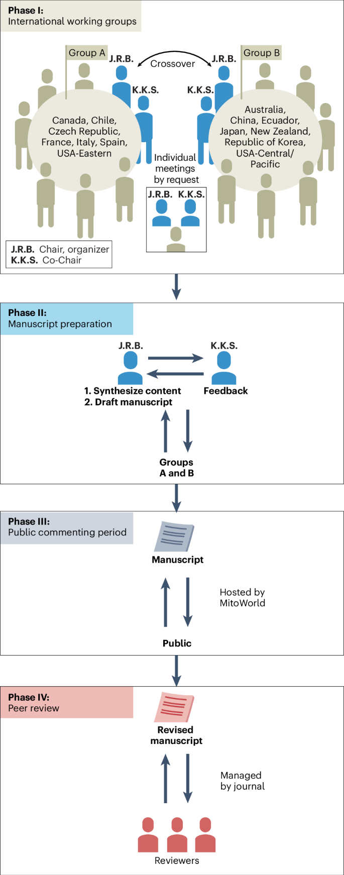 Recommendations for mitochondria transfer and transplantation nomenclature and characterization