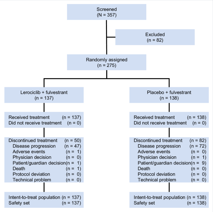 Lerociclib plus fulvestrant in patients with HR+/HER2− locally advanced or metastatic breast cancer who have progressed on prior endocrine therapy: LEONARDA-1 a phase III randomized trial