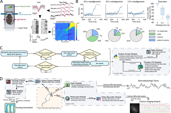 Syntalos: a software for precise synchronization of simultaneous multi-modal data acquisition and closed-loop interventions