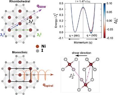Shear-Mediated Stabilization of Spin Spiral Order in Multiferroic NiI2