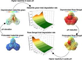 The adsorption/photocatalytic degradation kinetics of oxygen vacancy-enriched ZnO in relation to surface functional groups of cationic/anionic dyes
