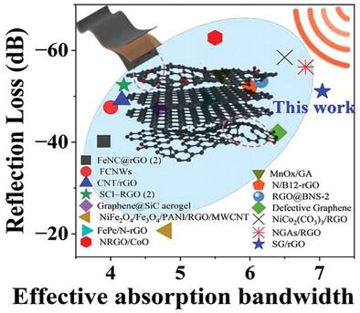 Activated Graphite with Richly Oxygenated Surface from Spent Lithium-Ion Batteries for Microwave Absorption