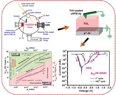 Surfing the Growth Parameters in the Quest for Low-Power, Forming-Free, and Highly Stable TiOx Memristors for Nanoscale Electronics