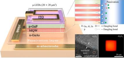 Enhancing the electrical and optical performance of AlGaInP-based red micro-LEDs with passivation materials