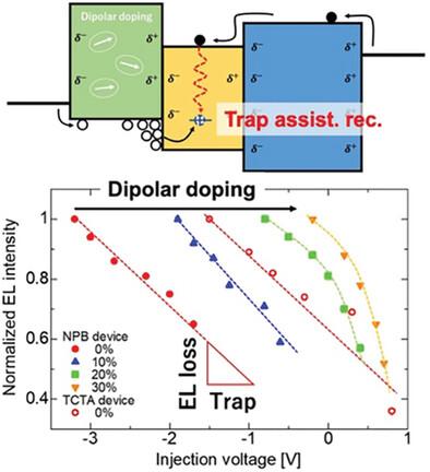 Degradation Properties of Organic Light-Emitting Diodes with Modified Interface Charge Density via Dipolar Doping Studied by Displacement Current Measurement