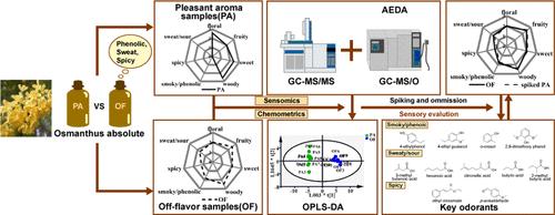 Exploring the Key Indicators for Off-Flavor in Industrial Osmanthus Absolute through Sensomics and Chemometric Approaches