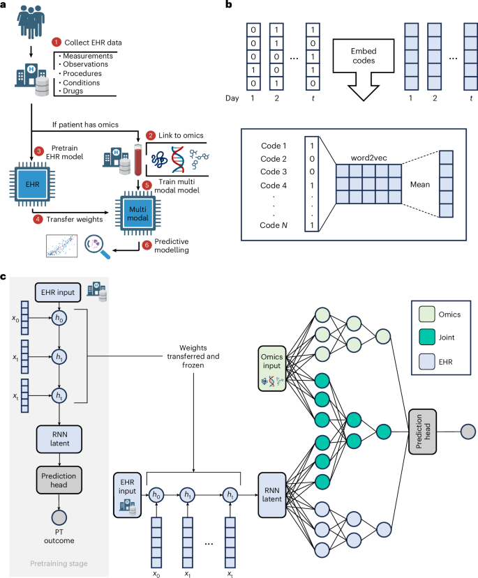 A machine learning approach to leveraging electronic health records for enhanced omics analysis