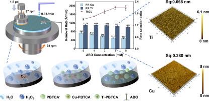 Synergistic effects of PBTCA and ABO on the chemical mechanical polishing of titanium barrier layers in TSV application