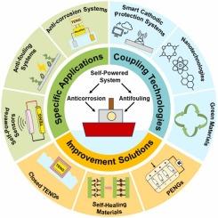 Self-Powered Electrochemical Protection for Marine Corrosion and Fouling Control: Principles, Advances, and Prospects