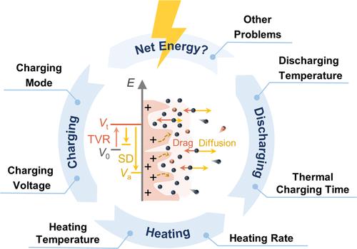 Revealing the Limitations of the Thermocapacitive Cycle