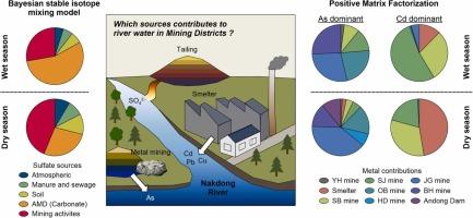 Seasonal and spatial contributions of sulfate and trace elements in river water in mining districts: Insights from hydrogeochemical and isotopic analysis based on statistical models