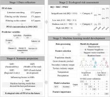 Ecological risks of PFAS in China’s surface water: A machine learning approach