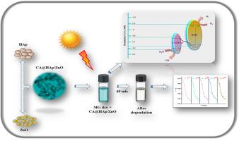 Designing an in-situ embedment of citric acid@HAp/ZnO as a Z-scheme heterojunction for substantial enhancement in photocatalytic degradation of malachite green under visible light