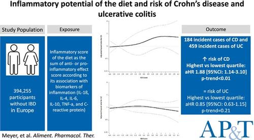 Inflammatory Potential of the Diet and Risk of Crohn's Disease and Ulcerative Colitis