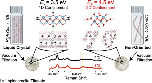 Concentration-Dependent Control of the Band Gap Energy of a Low-Dimensional Lepidocrocite Titanate