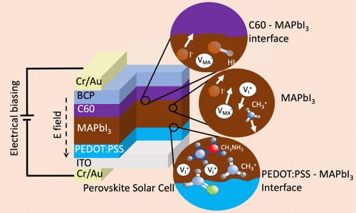 Electrochemical and Spectro-Microscopic Analyses of Charge Accumulation and Ion Migration in Dry Processed Perovskite Solar Cells under Electrical Biasing