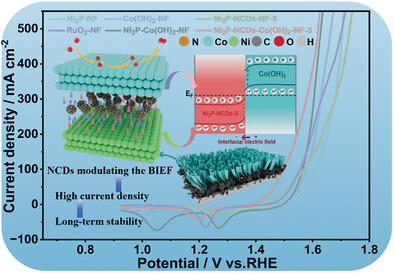 Modulating Built-In Electric Field Via N-Doped Carbon Dots for Robust Oxygen Evolution at Large Current Density