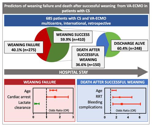 Incidence and predictors of weaning failure from veno-arterial extracorporeal membrane oxygenation therapy in patients with cardiogenic shock