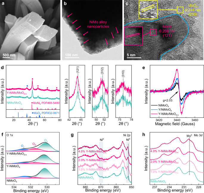 Yttrium-doped NiMo-MoO2 heterostructure electrocatalysts for hydrogen production from alkaline seawater