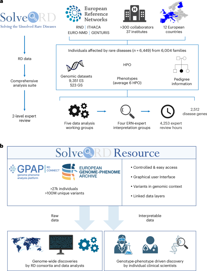 Genomic reanalysis of a pan-European rare-disease resource yields new diagnoses