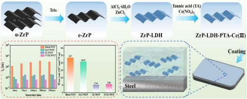 In situ growth of layered double hydroxides on zirconium phosphate for reinforcing anti-corrosion and wear resistance of waterborne epoxy coatings