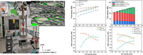 Complex deformation behavior of a partially recrystallized metastable medium-entropy alloy: In-situ synchrotron X-ray diffraction study