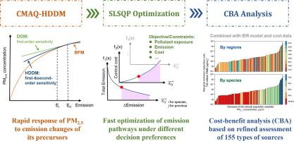 Fast optimization of the emission reduction pathways of major air pollutants in China: From the perspective of different decision preferences