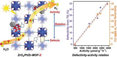 Defects Calculation and Accelerated Interfacial Charge Transfer in a Photoactive MOF-Based Heterojunction