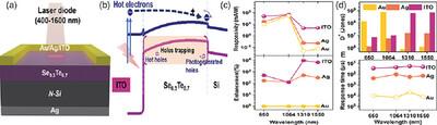 High-Speed and Broadband n-Si/p-Se0.3Te0.7/ITO Heterojunction Photodetector