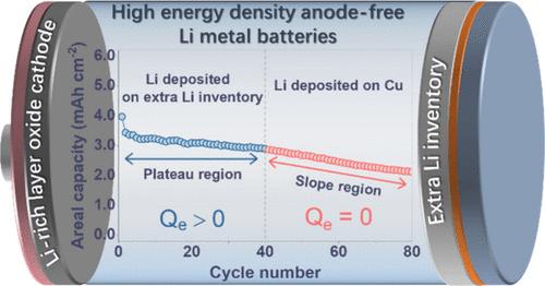 Regulation of Extra Li Inventory in Anode-Free Lithium Metal Batteries by Li-Rich Layered Oxide Cathode Materials
