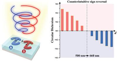 Counterintuitive Reversal of Circular Dichroism via Controllable Plasmonic Guided Mode Resonance in Diatomic Metasurfaces